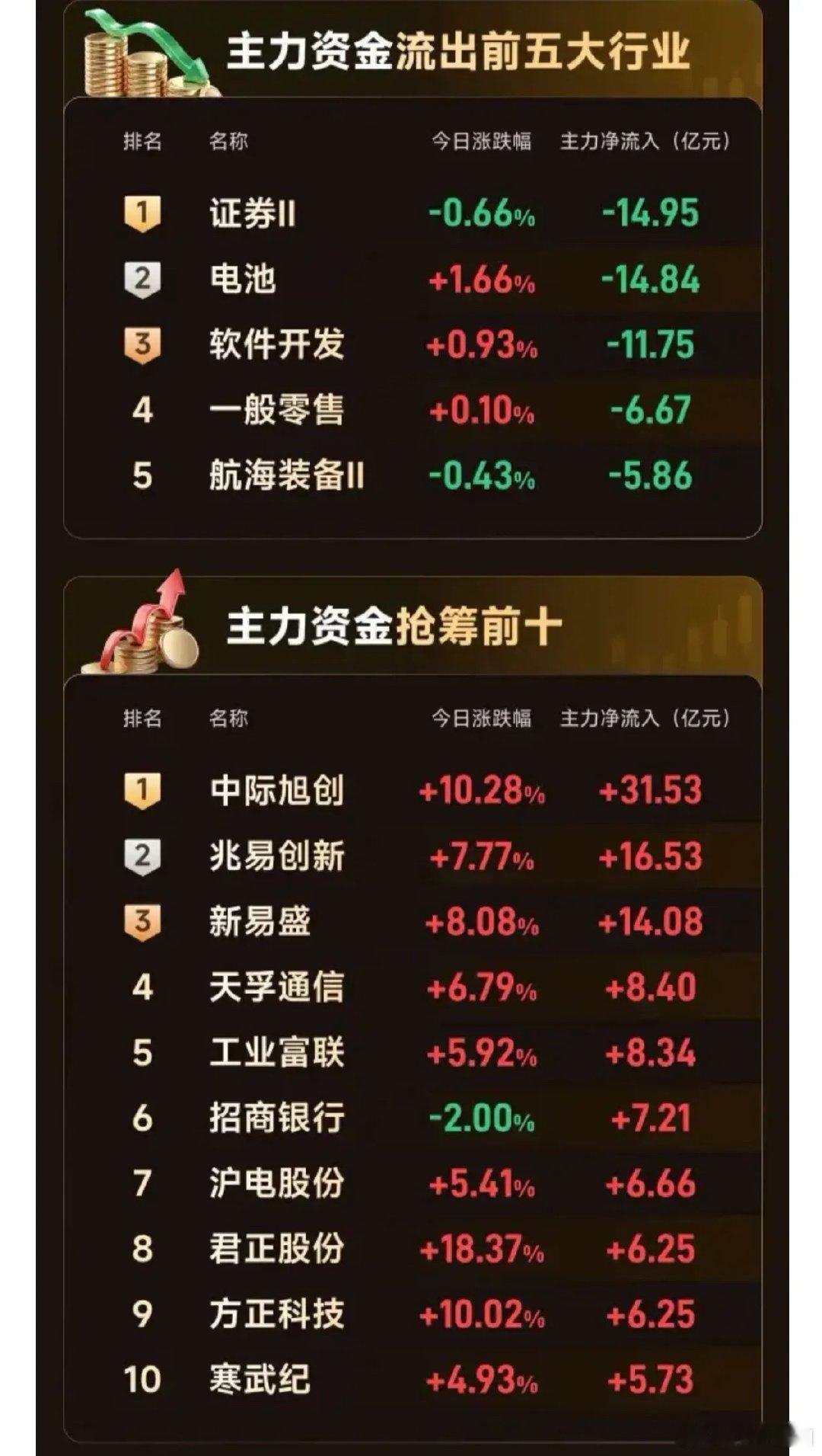 王者归来？光模块四巨头合计吸金超60亿！一图看懂《资金动向和市场温度》 ​