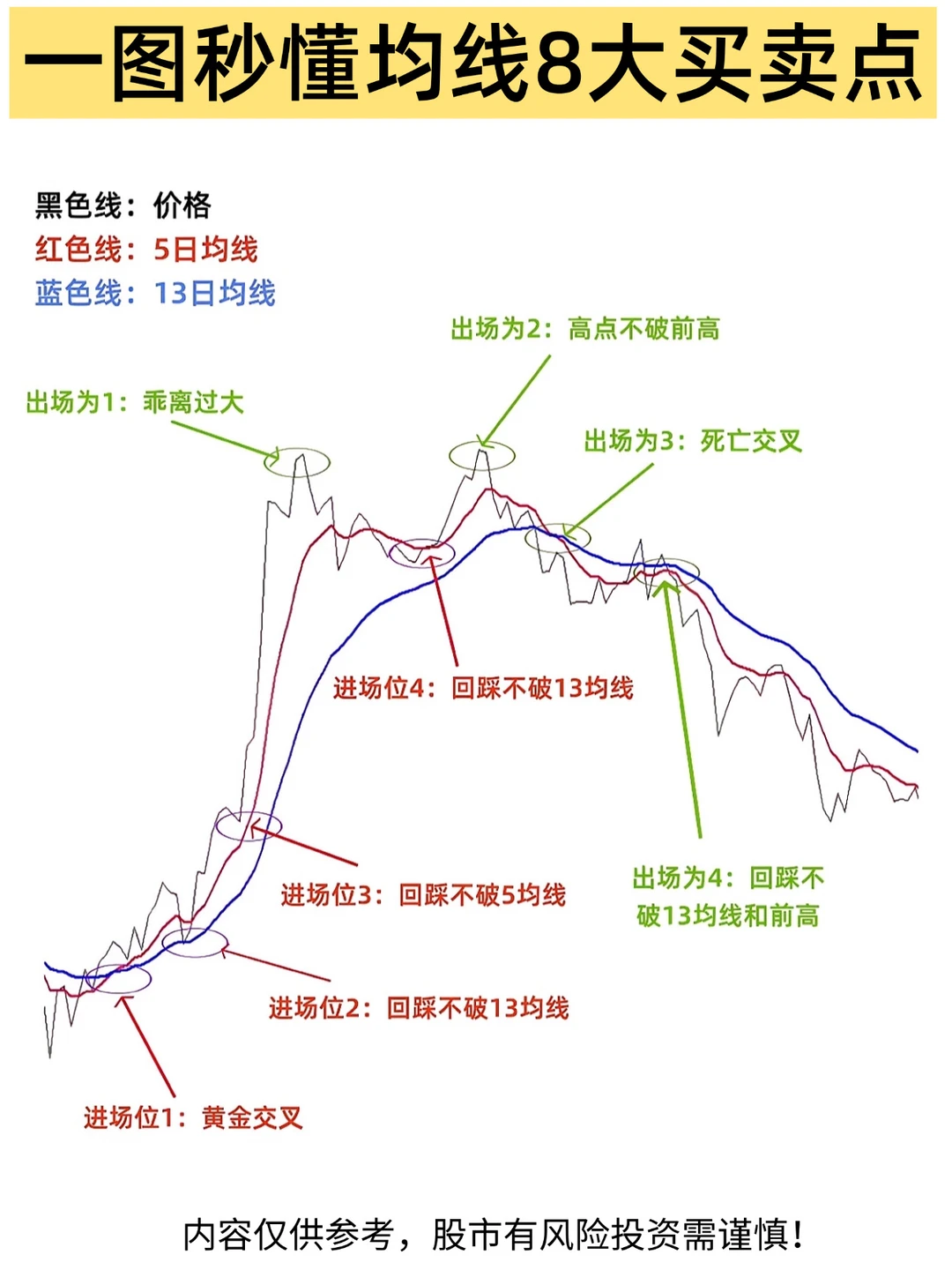 🔥一图秒懂均线8大买卖点