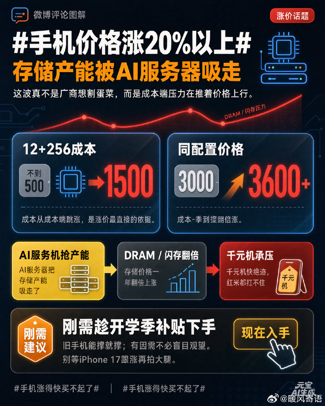 #手机价格涨20%以上#
这波真不是厂商想割韭菜，是AI服务器把存储产能吸走了，DRAM/闪存一年翻倍涨，12+256成本从不到500蹦到1500，同配置3000变3600+。 

千元机快绝迹、红米都扛不住，旧手机能撑就撑，刚需趁开学季补贴下手。 ​