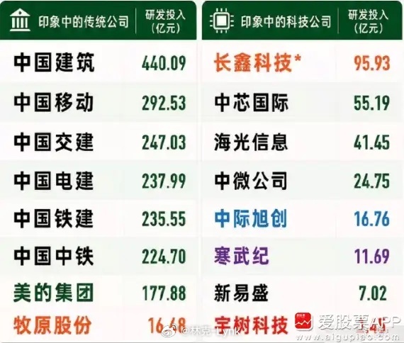 今天热议的一个话题，宇树科技研发费用比养猪的牧原还低！而且低的不是一点，2025年牧原研发费用达16.48亿元，宇树是1.45亿元，相差超过11倍。因为这个数据，很多人又可以抨击宇树是玩具公司，没有核心竞争。还调侃机器人和养猪，到底哪个是高科技？ 但这个其实有点冤，宇树成立不到10年，人形机器人这个行业也处在初期，宇树投入少也正常，后面会慢慢赶上的；牧原是成熟的龙头公司，而且大家别小瞧养猪育种，科技含量其实也挺高的。A股的上市公司，研发投入前排都是老登，中国建筑、中国移动、中国交建、美的集团等等，远比长鑫科技、中芯国际、海光信息，中际旭创、寒武纪高得多！但你能说中国建议科技含量比长鑫科技高吗？