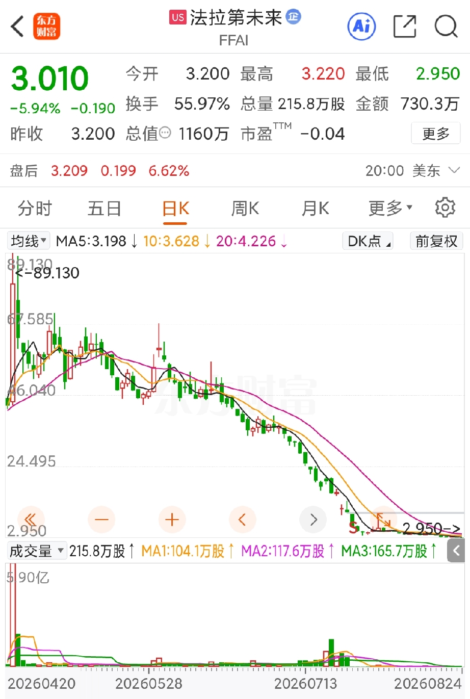 才合股后短短的半个月时间，法拉第未来的股价就已经暴跌超过70%，现在的股价也创下了合股后的新低，每股价格仅有3.01美元，市值也不过是1160万美元。
只能说，现在法拉第未来的形势正变得越来越糟糕，即使排除合股带来的因素，目前法拉第未来的市值也仅有刚借壳上市时的1%，而随着市值的降低融资的难度也越来