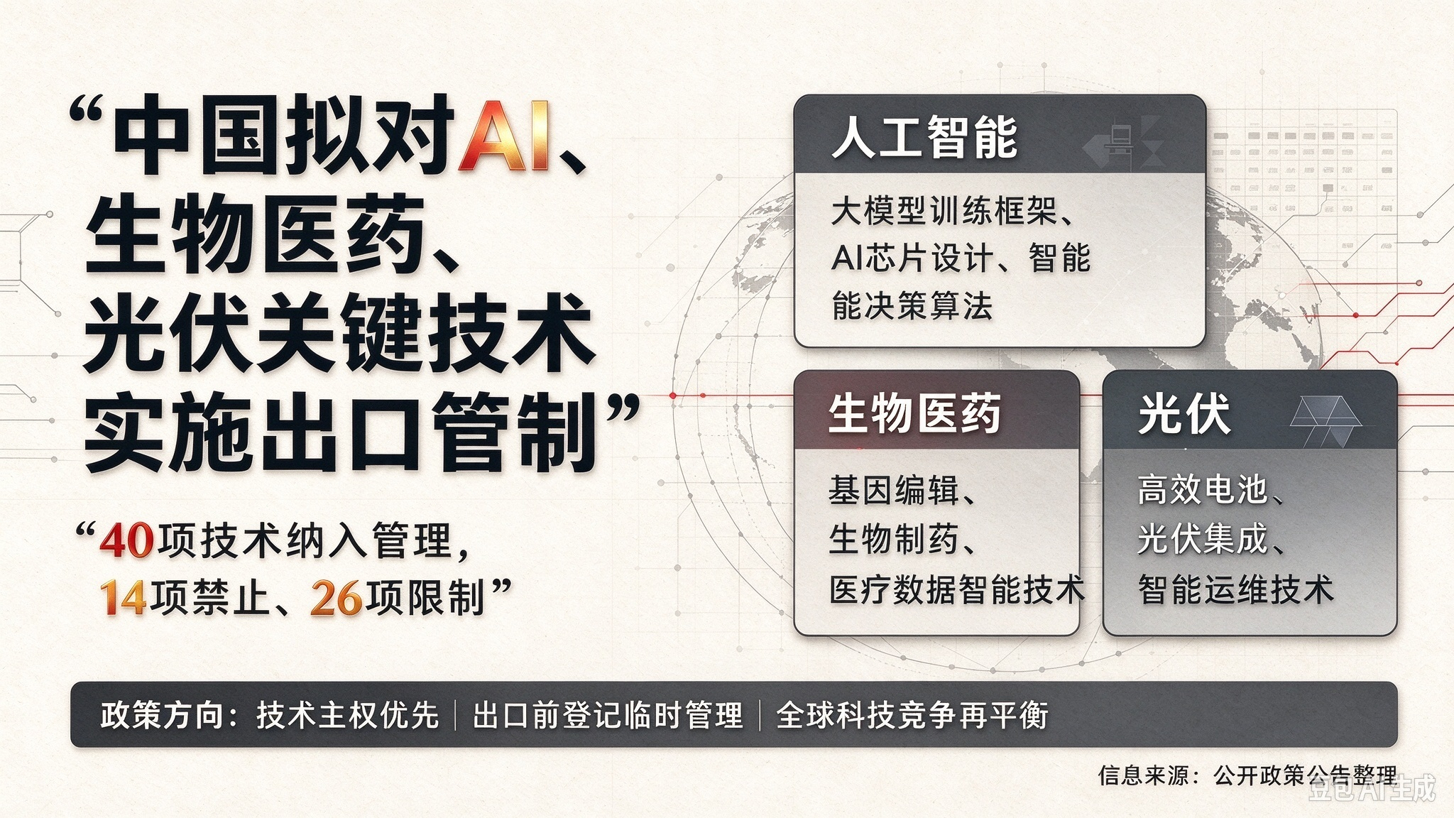 【#拟出台的中国AI禁令震动全球#】#中国AI治理迈进技术主权优先的新阶段# 

10 月 16 日，商务部、科技部发布公告，拟对 AI、生物医药、光伏三大领域合计 40 项关键技术实施出口管制，包含 14 项禁止、26 项限制类技术，新规落地前同步启动出口前登记临时管理。

政策一出，在全球科技圈引发热议。大家 ​