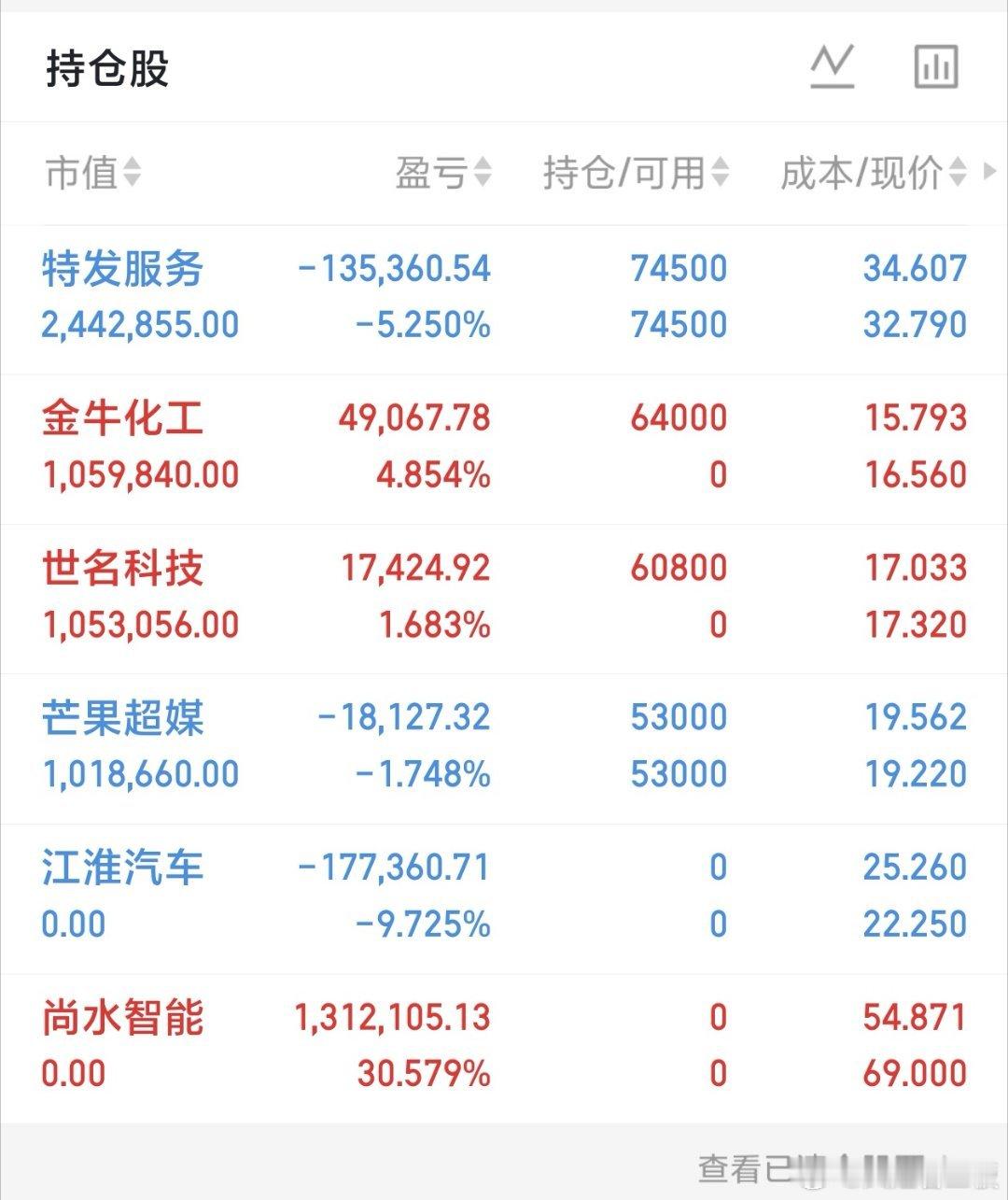 宝子们，早上好[送花花][送花花]

凤姐今日更新来啦[666][666]

指数走弱，创业板指下挫跌逾2.00%，沪指跌0.73%，深成指跌1.55%。算力硬件、半导体、医药、人形机器人、军工等方向跌幅居前，沪深京三市下跌个股近4300只。

个人持仓调整
金牛化工｜逢低进场布局，当前走势符合预期，资金承接尚可，继续 ​