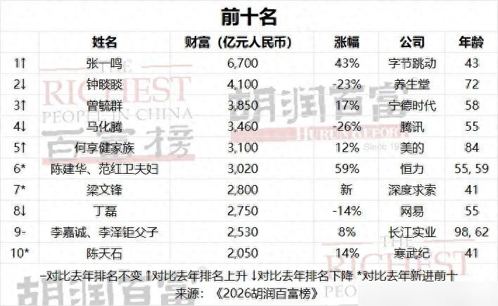 时代抛弃旧产能时从不提前打招呼，财富永远流向解决真问题的地方。


这轮榜单洗牌就够呛，去年还在卖水的巨头年内直接缩水一千二，今天能躺赢的明天未必能活下来，算力和模型已经硬生生把赛道切成了两半。

10月27号胡润榜一发出来，大家心里都有数。一千五百多个身价过五十亿的老板凑在一起，总盘子拉到三十二万