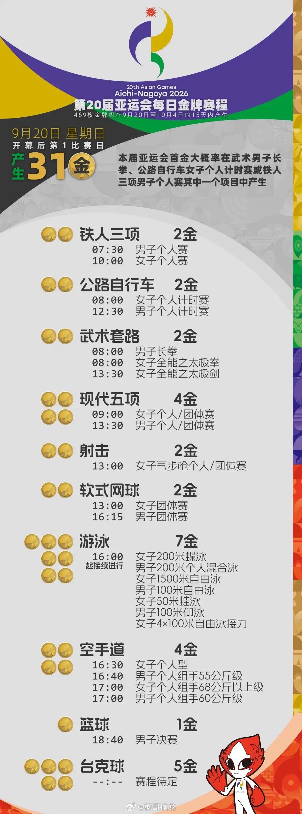 今天，亚运赛场将决出31金！冲金点一览
来源：央视新闻客户端
2026亚运会今天迎来
开幕后第1个比赛日
将决出31金！
冲金点一览#亚运会# ​