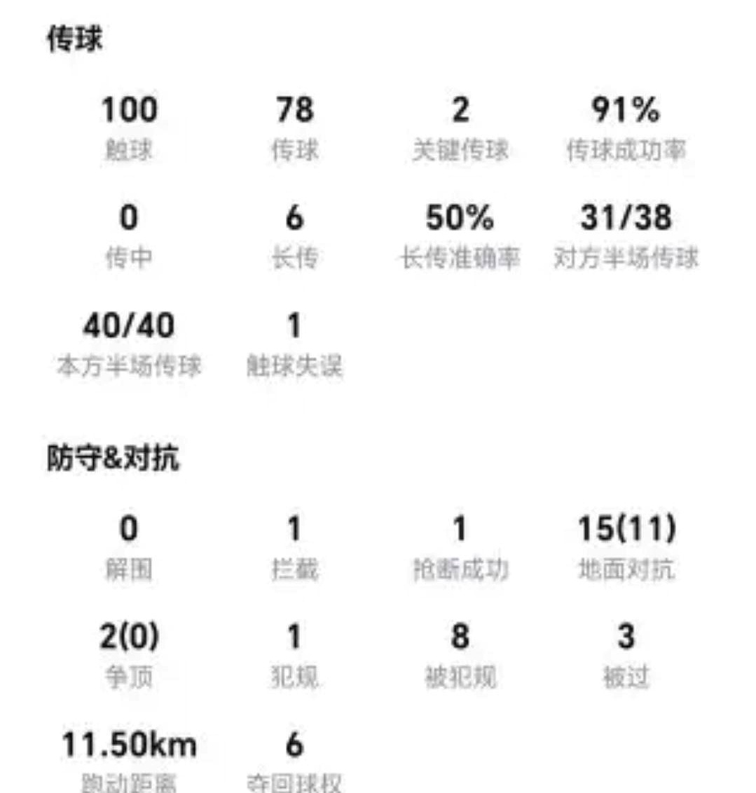 曼城这回客场拿下利物浦，中场踢得是真提气
 

谁能想到没了罗德里，这支球队照样把硬仗啃下来了
 

安德森满场飞奔跟开了挂似的，抢断凶狠得让人直呼过瘾
 

全场跑下来十一公里多，防守端简直筑起了一道铁闸
 

就连哈兰德赛后都忍不住直夸他把节奏捏得死死的
 

搭档的恩佐虽然表面上看着没那么咋呼