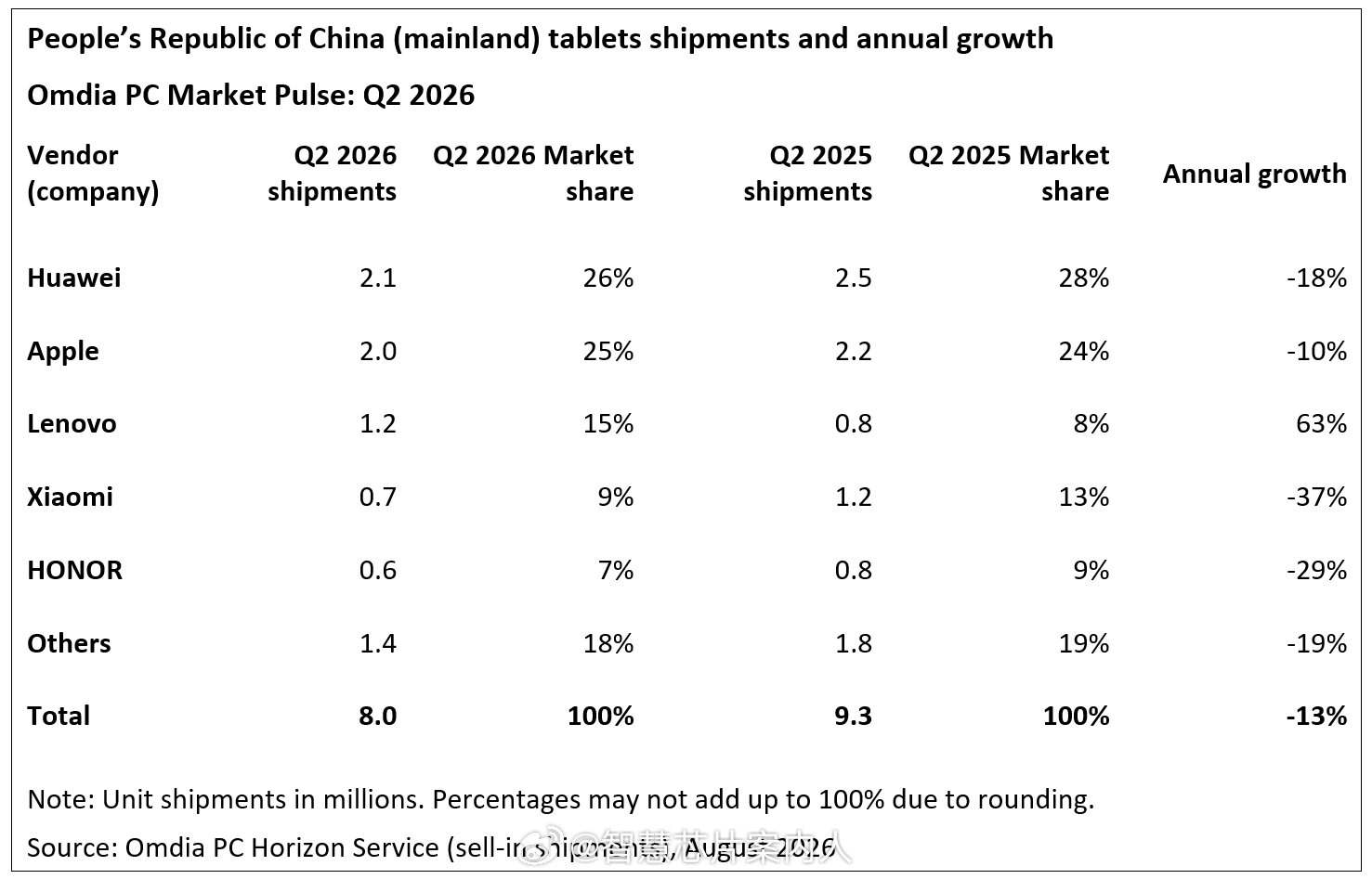 Omdia数据，26Q2中国市场平板出货同比下降13%，达到800万部。Top5厂商除了联想，其他厂商都下降了不少。

Top5分别是：华为26%，苹果25%，联想15%，小米9%，荣耀7% ​