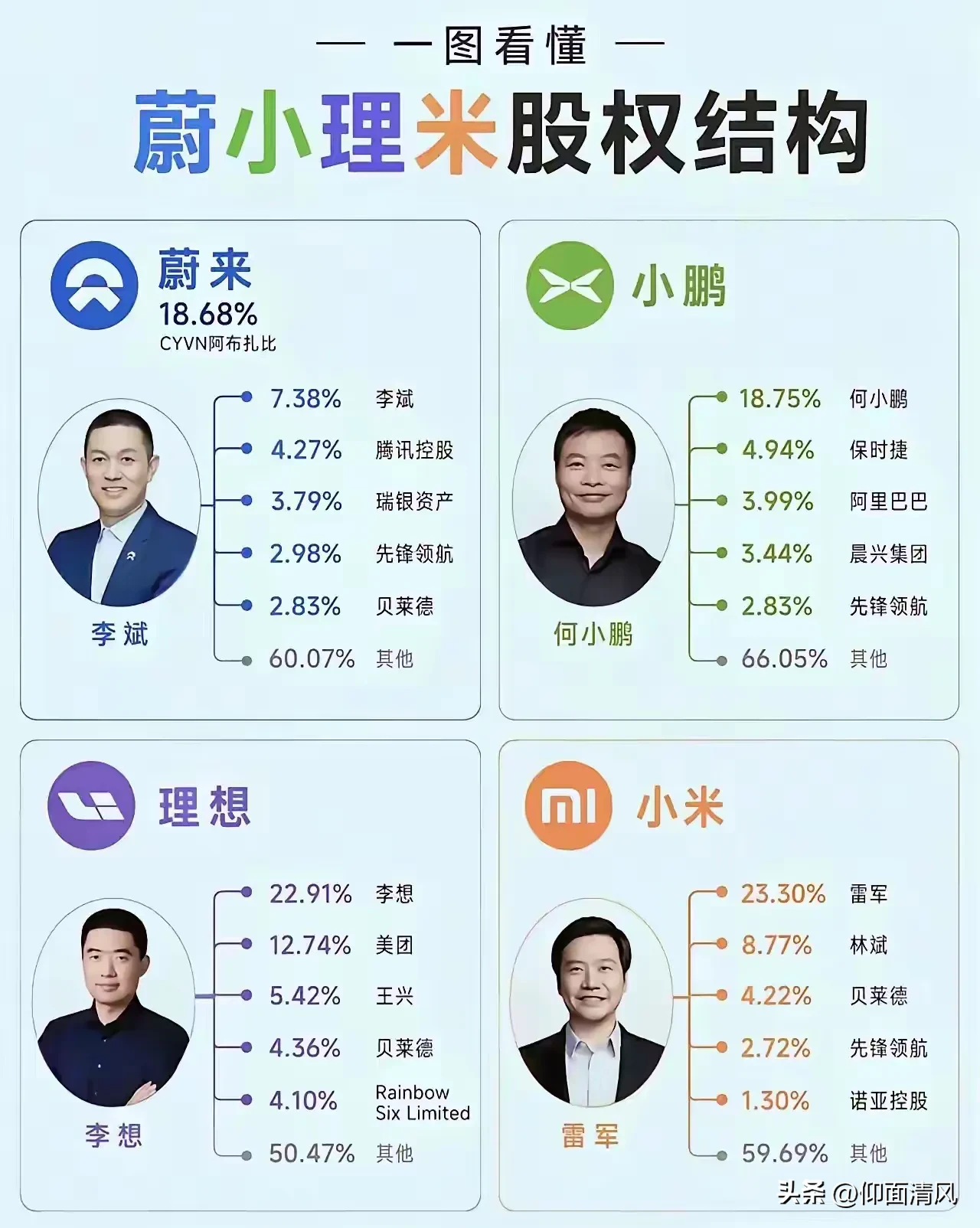 蔚小理米的股权结构解读

✅ 蔚来｜李斌7.38% + CYVN阿布扎比18.68%（第一大股东）
核心特点：股权稀释最多，创始人纸面持股最低，依靠外部大额主权资本续命，腾讯是长期产业股东。
深意：重研发、重换电、重海外，烧钱强度最大，必须引入长期、大额的长线资本；代价是对资本依赖度更高，战略要兼顾