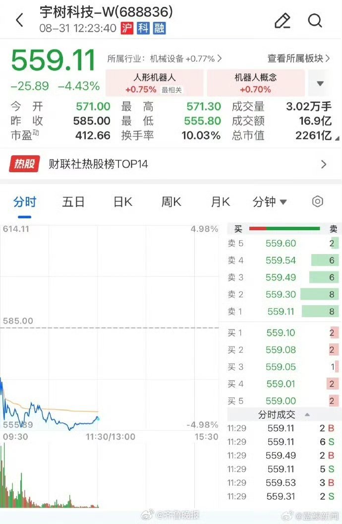 宇树科技登陆科创板后股价从1100元高位“腰斩”至550元左右，超2000亿市值快速蒸发，本质是估值泡沫与商业化现实的剧烈碰撞。 一、股价腰斩与市值回撤- 高点暴跌：8月19日上市首日开盘价冲至110