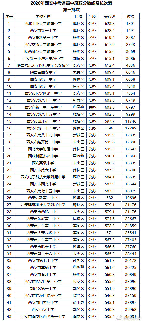 网传西安中考各高中录取分数线

仅供参考！#中考[超话]##中考# ​