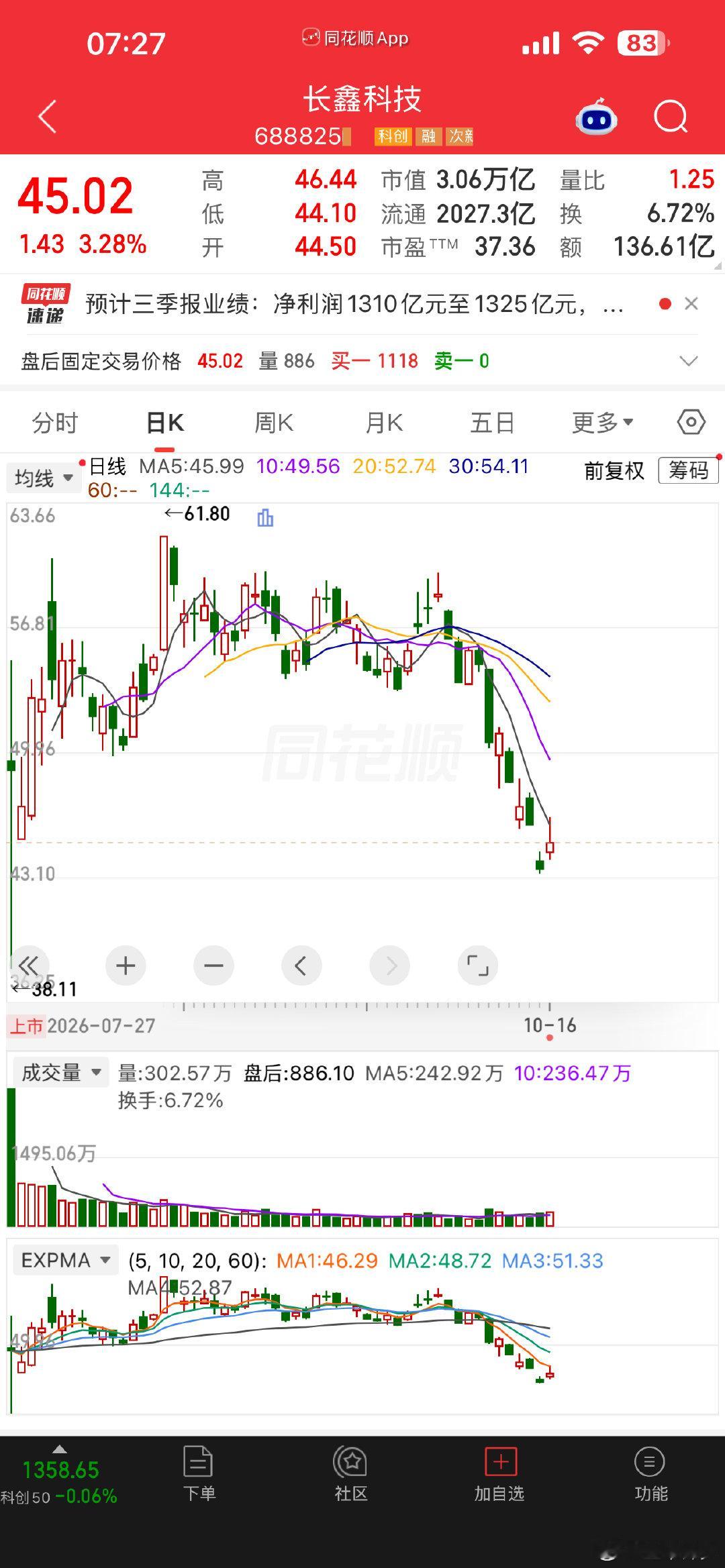 象征意义大于实质。
一个日成交百亿，市值三万亿的巨无霸，10–20亿回购可能难改股价趋势…
#长鑫科技拟10亿至20亿回购股份# ​