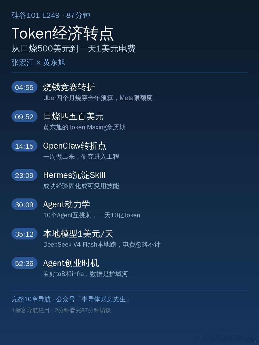🎙 【播客导航】Token经济转点：从日烧500美元到一天1美元电费

硅谷101 E249，张宏江（智源研究院理事长）×黄东旭（PingCAP CTO）87分钟深度对话。Uber四个月烧穿全年AI预算、Meta开始限制员工token额度——硅谷烧钱竞赛迎来转折点。

① 泡沫之争（04:55）：张宏江坚持"没有泡沫"，token价格每年降 ​