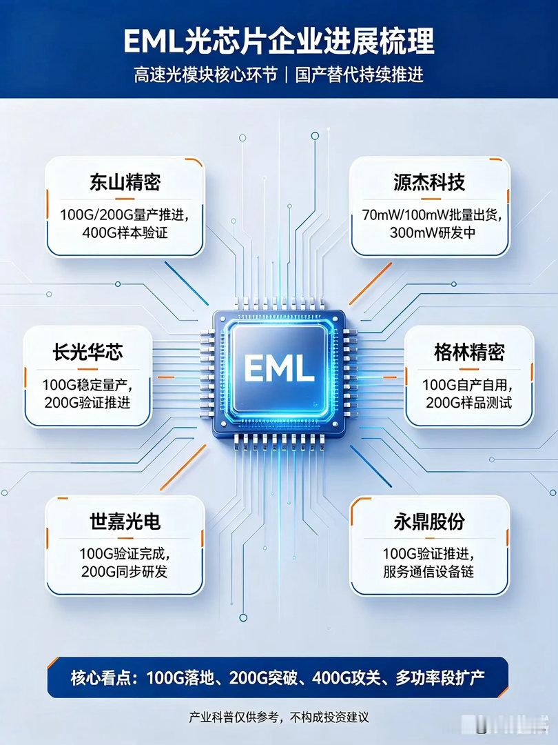 EML光芯片国产替代提速！国内各企业研发与量产进度全梳理  算力、高速...