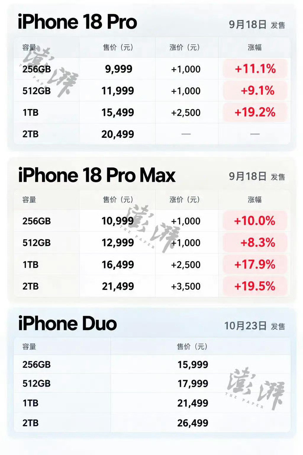 9月12日晚8点，iPhone 18 Pro系列开启预售不到1分钟即在各大电商平台闪电售罄，“苹果18抢不到”瞬间冲上微博热搜第一。   一、预售盛况：多平台秒空，官网卡顿- 售罄速度：9月12日晚8