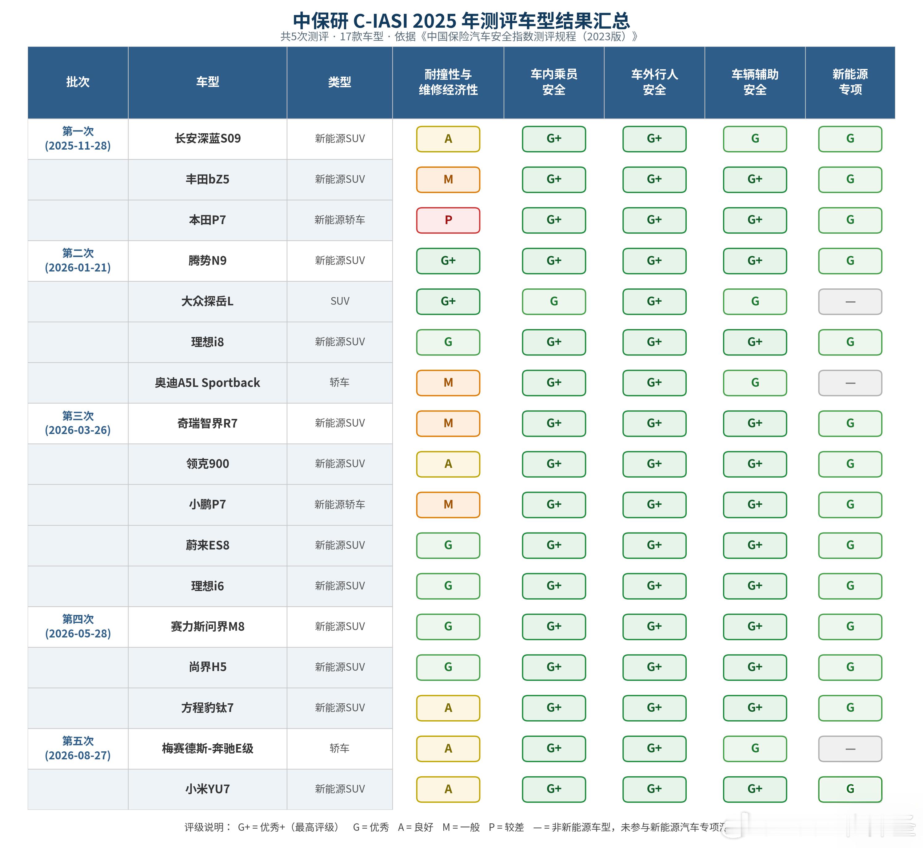小米YU7中保研测试结果出来了，在各项安全测试中都是最高评级，这应该足够说明小米YU7的车身安全性了。不过耐撞性与维修经济性这一块获得了A的评级，最典型的场景就是前端低速碰撞，灯的位置损坏严重，毕竟造型摆在那，没办法。

我们回看一下中保研2025年测试车型，有一台车相当有含金量，那就是腾势N ​