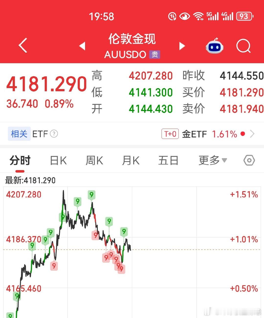 这简直震的你怀疑人生！已经4个小时了！中线的还好，短线的那就难受了

#金价下跌女儿买10万黄金送父母##黄金##金价# ​