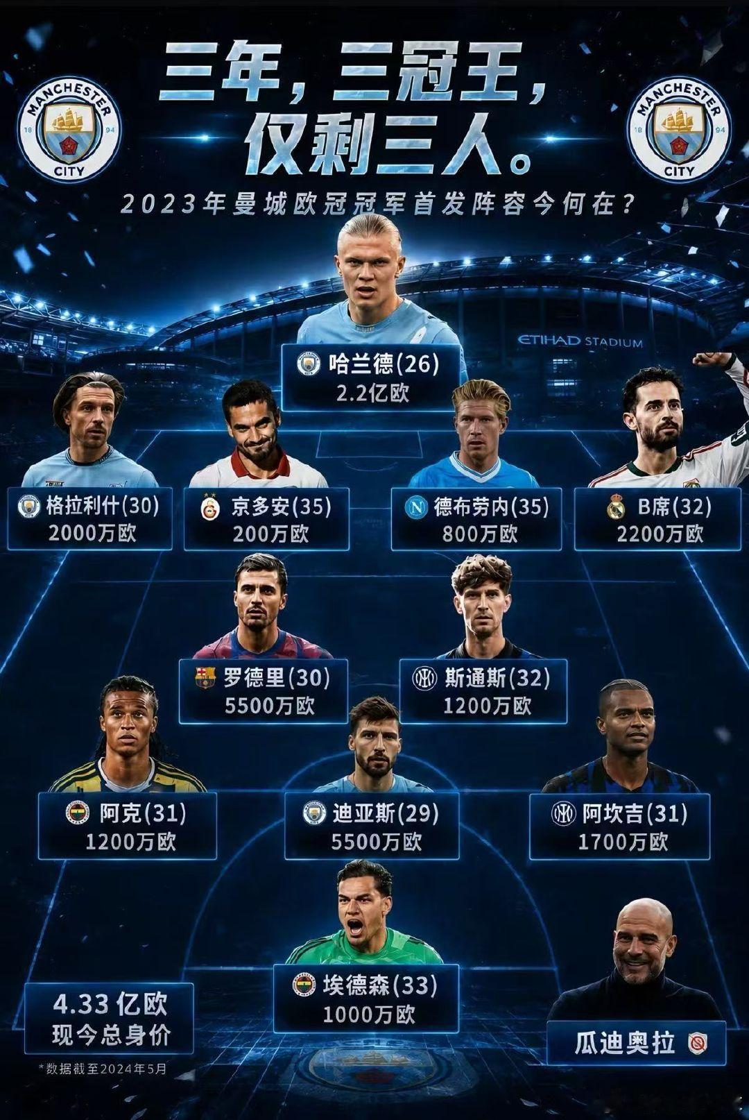 曼城是真走完了这下#曼城[超话]##哈兰德# ​