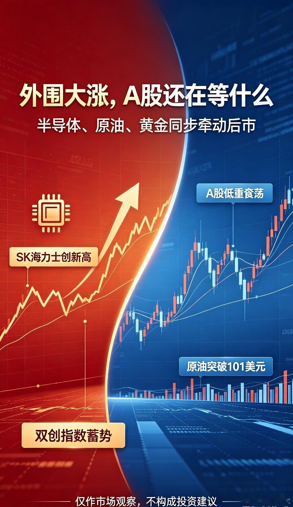 夜深了，半导体要起行情，睡前分享两条关键消息，关乎接下来市场走向🌙
 
1、SK海力士美股创新高，股价194.80美元，单日大涨约5%，市值突破1.4万亿美元。
美日韩AI硬件集体修复，反观A股持续磨底。不少人感慨，同样是AI硬件赛道，海外弹性更强。
双创指数蓄势等待爆发，午后盘面回暖，宁德探底回升带 ​