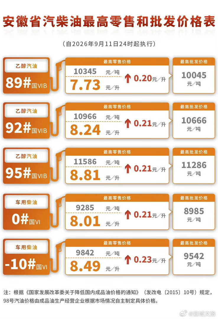 #油价涨涨涨##今年油价已涨十二次#安徽油价涨了：今日零时起，92号汽油8.24元/升，95号汽油8.81元/升，0号柴油8.01元/升，加满一箱92号汽油约多花10.5元。 ​