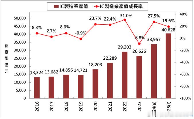 中国台湾芯片产业，太强了在工研院举办的「眺望2025 产业发展趋势研讨...