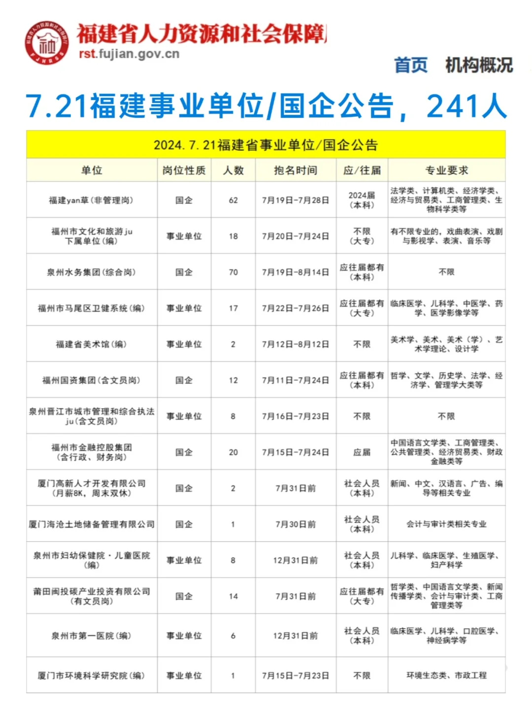 7.21福建事业单位/国企公告，有文员