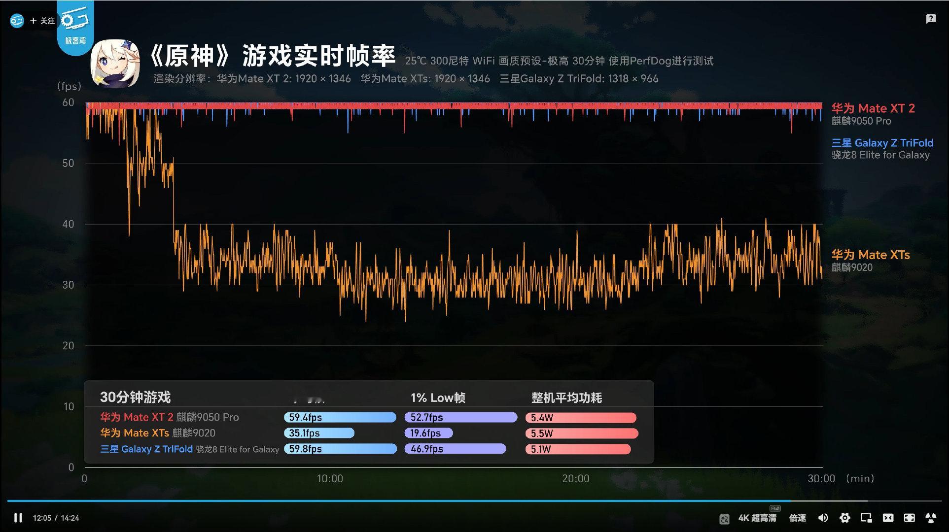 华为 XT 2 比 XTs 有巨大的进步，硬件进步+软件优化
. ​