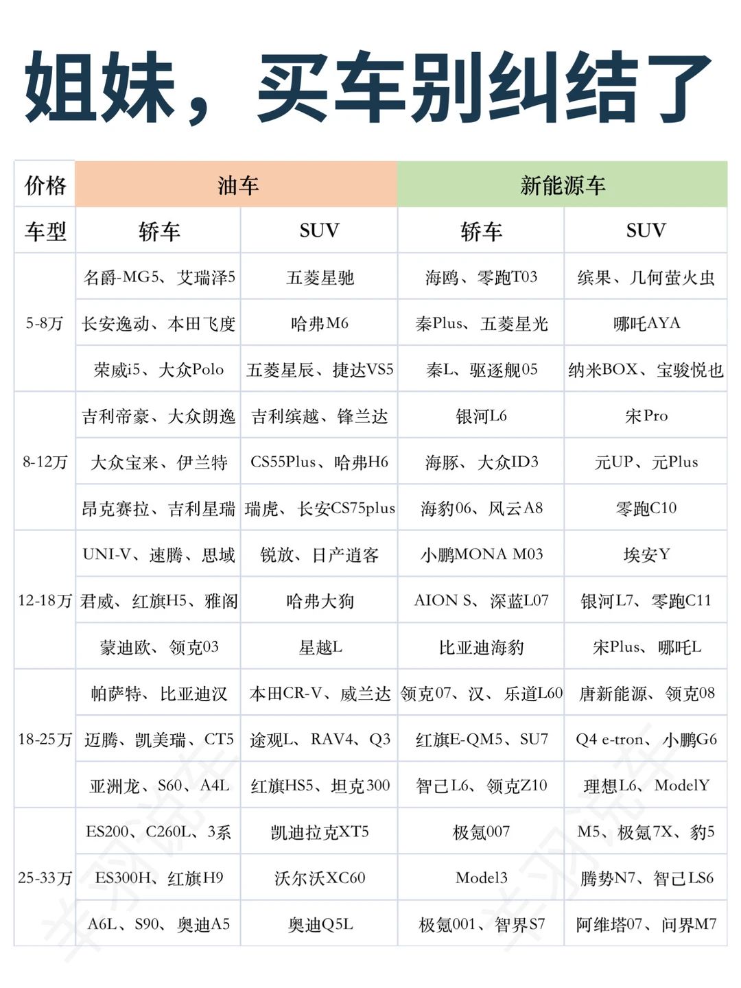 姐妹，买车不要纠结了，照着表错不了的