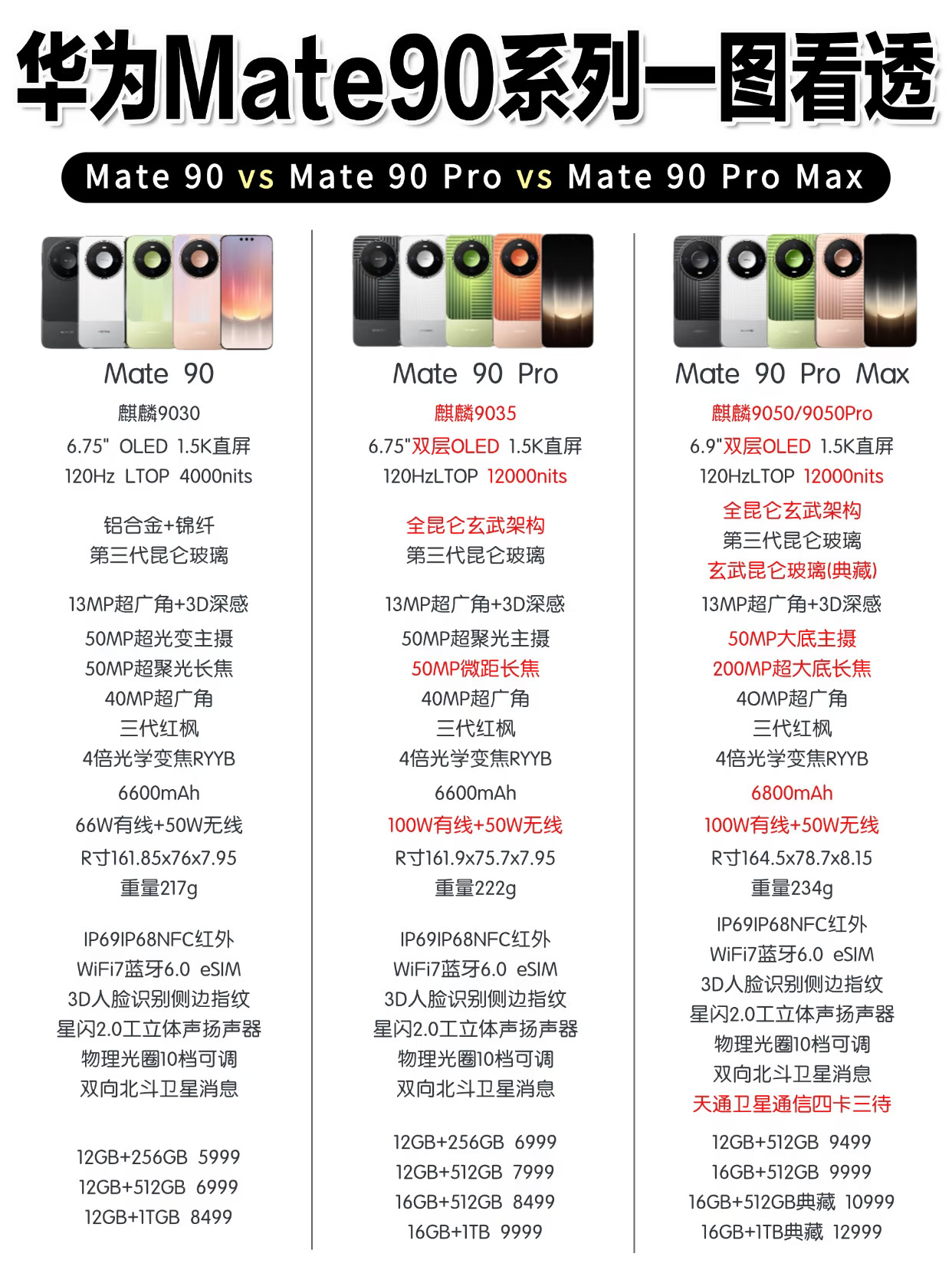 华为Mate90｜标准版/Pro/Pro Max挑选指南
