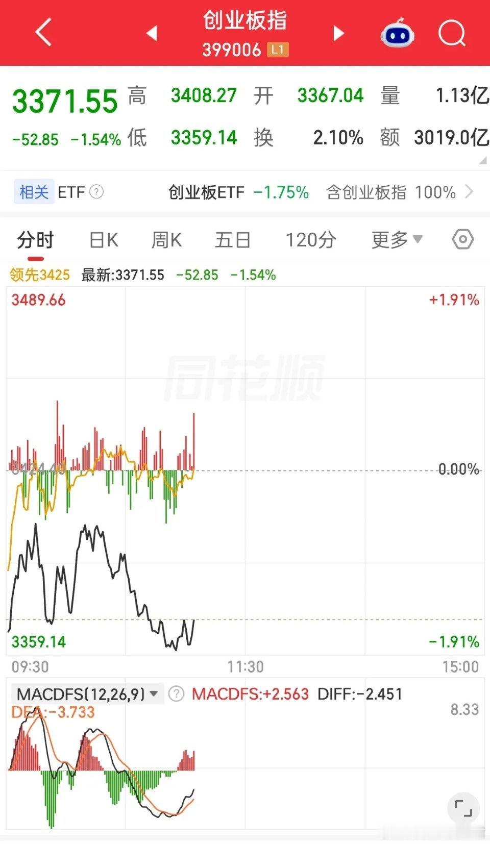 成交量缩量1000亿，但大盘资金净流出超410亿，个股又是涨少跌多。从板块涨跌榜来看，涨幅在1%以上的只有AI应用，银行和煤炭。黄金股的跌幅已经接近6%。除此之外，黄金，有色金属，港股创新药和储能的跌幅也在3%以上。

主力资金净流入超10亿的个股只有瑞芯微。主力资金净流出超10亿的个股有长鑫科技， ​