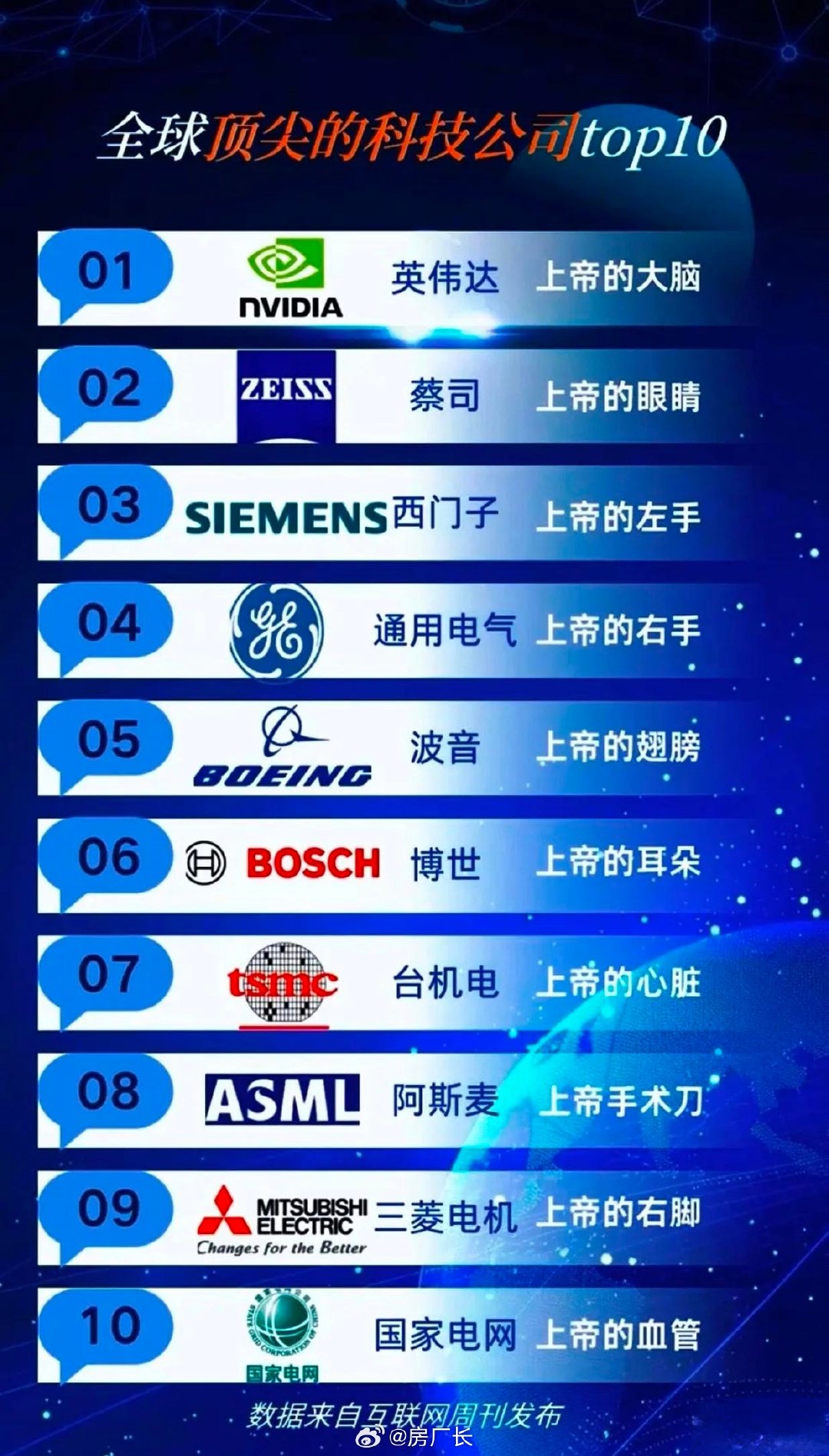 全球顶尖科技公司Top10，大家认可吗 ​