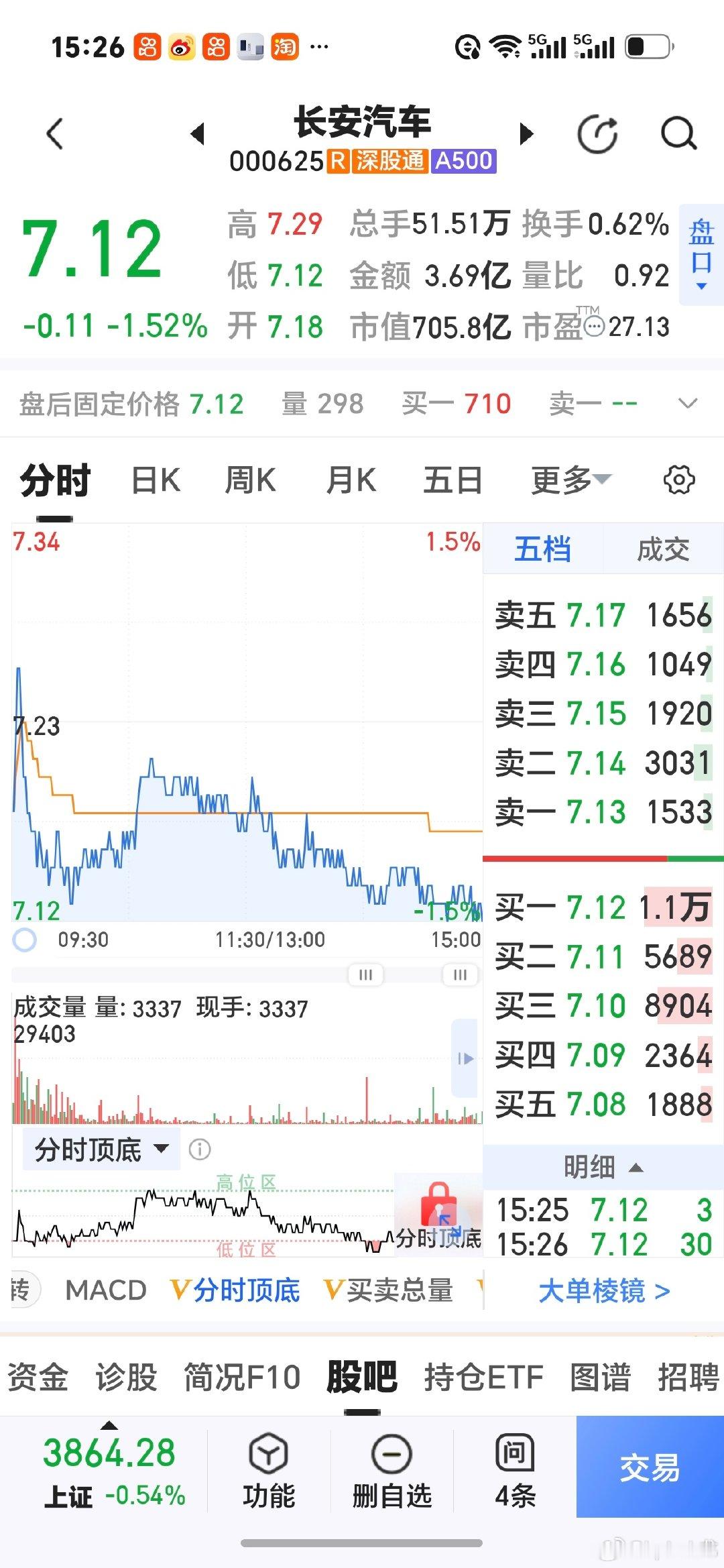 今日长安汽车股票。
这货又是走一步退三步的节奏。🐖董事长出来说说吧！为什么？ ​