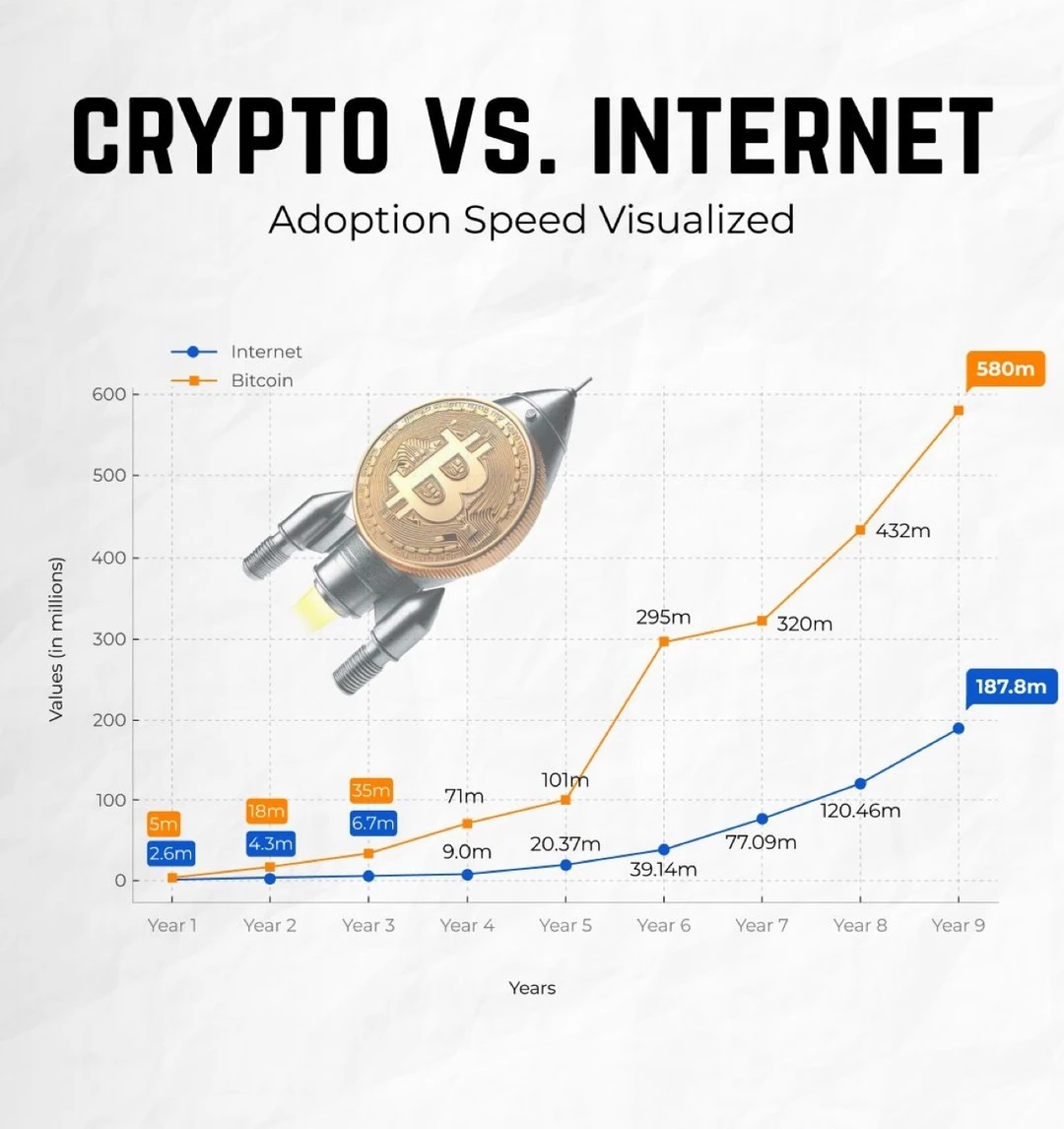 加密货币增长速度碾压互联网？这张图说清真