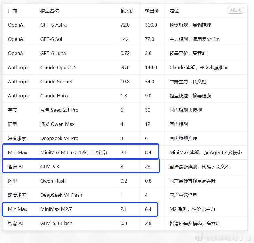 重要变化：ChatGPT与Claude的部分AI大模型的价格比中国AI大模型的价格便宜了。相关股价有所体现。 ​