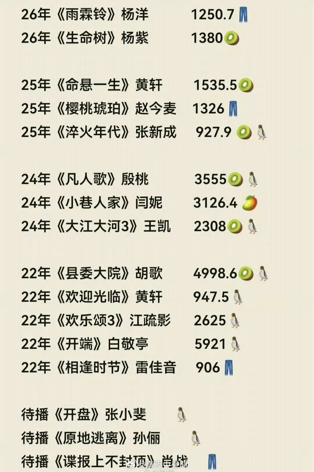 正午阳光作为业内公认的金牌制作班底，盘点近五年剧集热度成绩排名：
🥇2022《开端》｜白敬亭
🥈2022《县委大院》｜胡歌
🥉2024《凡人歌》｜殷桃
第四名：2024《小巷人家》｜闫妮
第五名：2022《欢乐颂3》｜江疏影

好奇正午接下来待播的三部作品，谁有机会突破榜单，创造新纪录？ ​