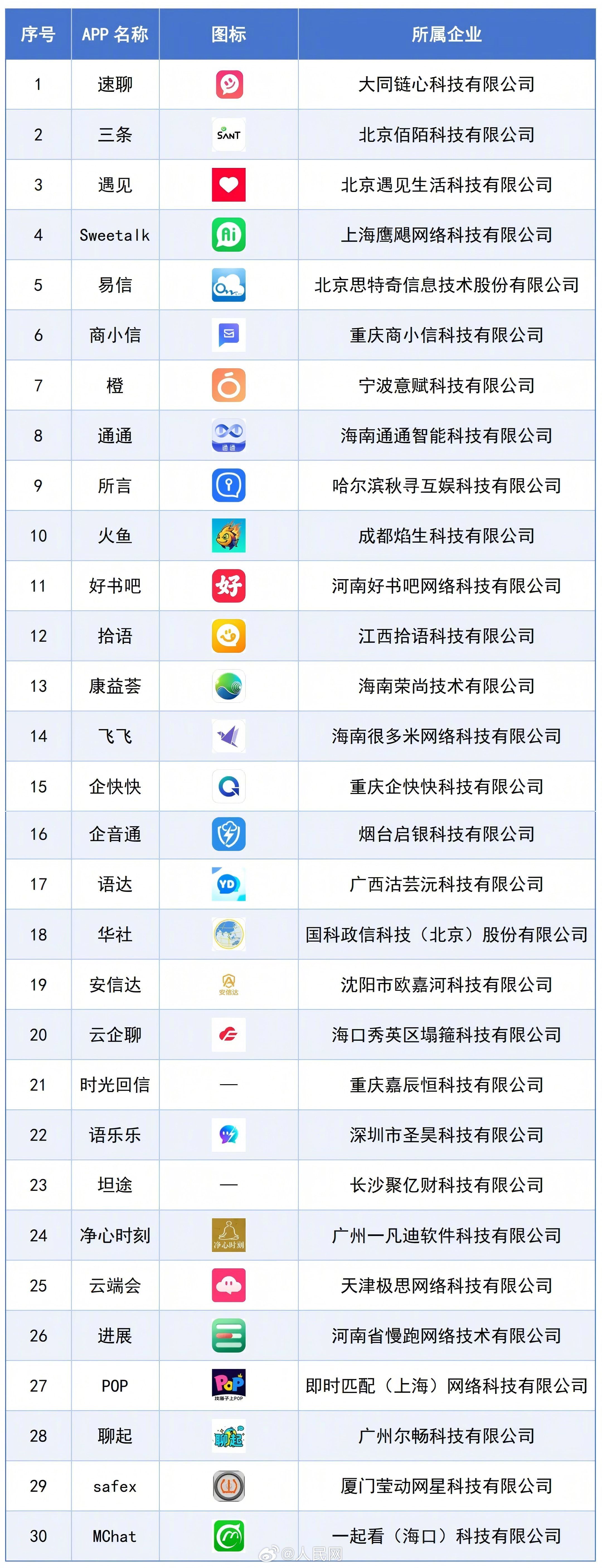 【#工信部通报涉诈APP名单#[话筒]】#切勿轻信非官方渠道下载的APP#10月22日，工业和信息化部网络安全管理局发布关于涉诈情况突出APP的通报（2026年第一批、第二批）↓↓
提醒广大用户：凡以任何名义要求您从非官方渠道下载APP、转入小众软件进行通联的，切勿轻信；如已安装相关APP并遭受财产损失，请及 ​