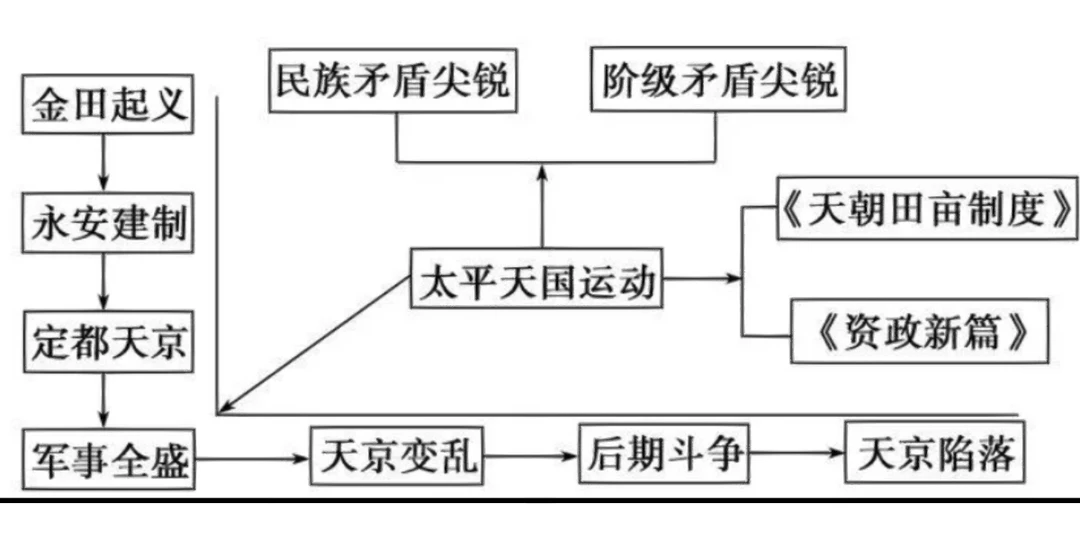 太平天国运动的进步性