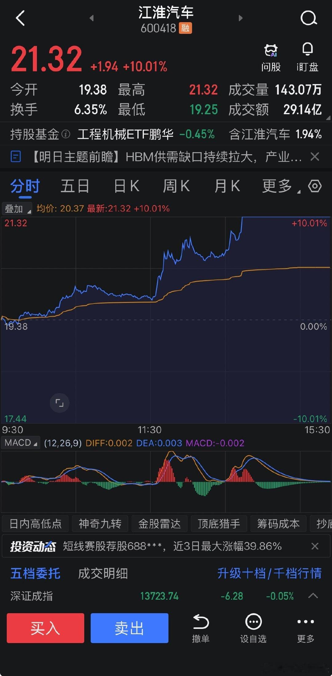 #江淮汽车午后突发涨停#
今天午后江淮汽车直线拉涨停，整车板块整体波澜不大，它独自走强。
催化来自董事长表态坚定深化和华为的合作，或许还要叠加三方合作传闻的发酵。
我的赛力斯，什么时候也雄起一把？[偷笑] ​