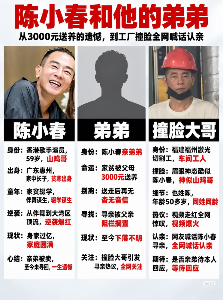 当年3000块卖掉的亲弟弟找到了？全网都在催陈小春认亲。
起因是福州一家工厂里，有个工人突然火了。侧脸、走路姿势，甚至耳垂窝痕，都像极了陈小春，网友们彻底坐不住，排队去应采儿账号底下喊话。
结果10月15日，当事人开播辟谣了。人家明确表示自己不是抱养的，家里有哥有姐，没有任何血缘关系。而陈小春这