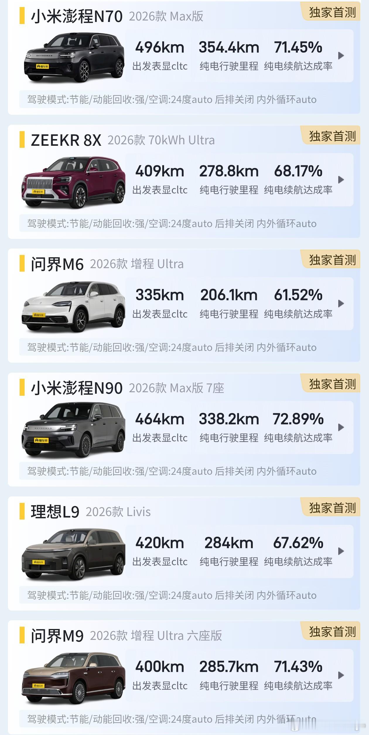 懂车帝的 6 台增程 SUV测试结果来了：

1、纯电续航测试
- 小米澎程 N70 实测纯电跑了 354.4km，续航达成率71.45%
- 极氪 8X 实测纯电跑了 278.8km，续航达成率 68.17%
- 问界 M6 实测纯电跑了 206.1km，续航达成率 61.52%
- 小米澎程 N90 实测纯电续航跑了 338.2km，续航达成率 72.89%
- 理想 L9 实测 ​