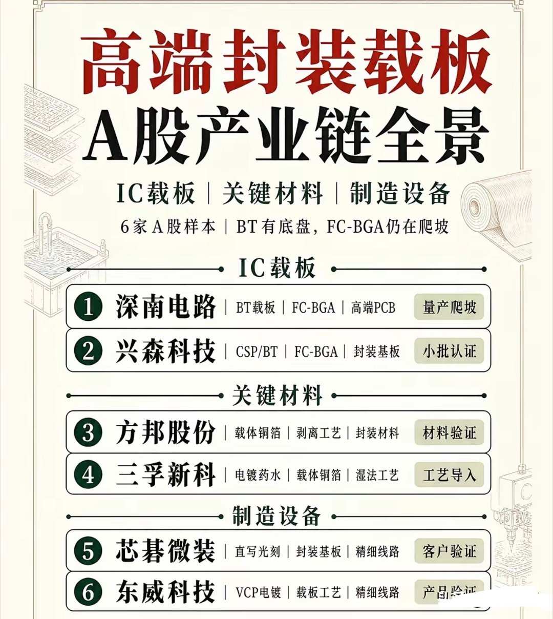 英伟达、英特尔、AMD集体砸钱锁产能！千亿订金抢高阶载板，AI竞争主战场已经转移
10月24日消息，英伟达、英特尔、AMD三大芯片巨头，向中国台湾高阶IC载板厂商预付合计超千亿元新台币订金，锁定长期产能。欣兴、景硕、南电三家头部载板企业，今年官宣建厂投资总额高达1612亿元新台币，扩产力度创下新高 ​