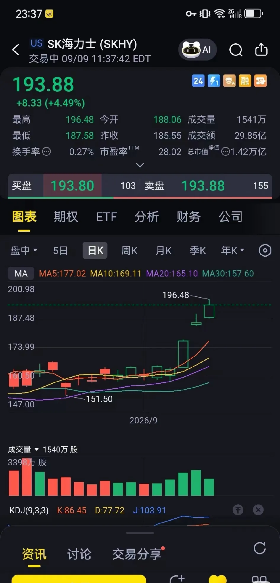 SK海力士这走势真是离大谱！存储板块没怎么动，它自己疯狂拉涨，K线走得很猛。空头估计都被打懵，不少空头只能平仓跑路。主要靠HBM供不应求，再加回购传闻刺激。周期股这么猛，预期打得太满，一旦逻辑松动，回调杀伤力也不小。