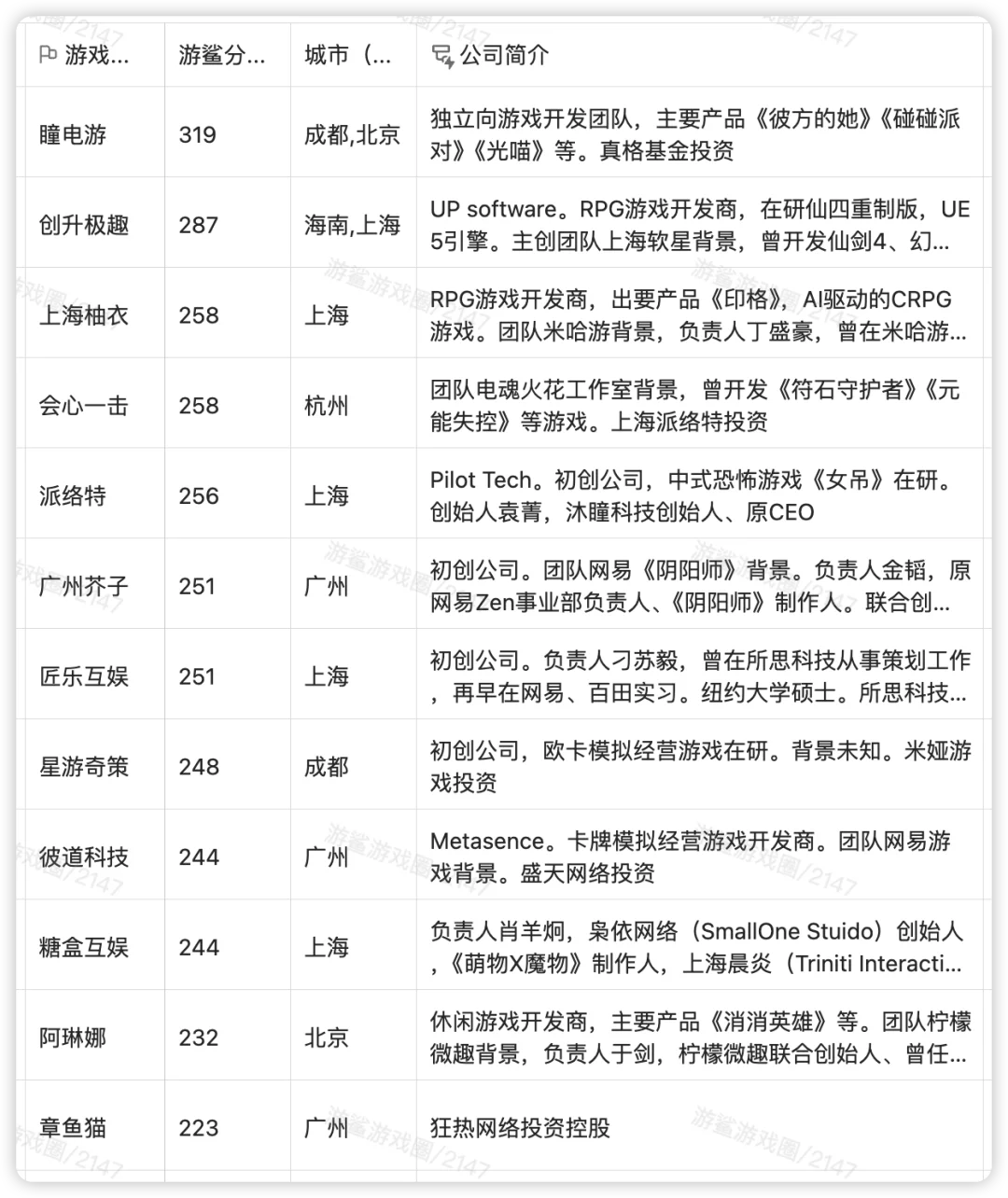 新收录公司83家游戏公司【游鲨文档】