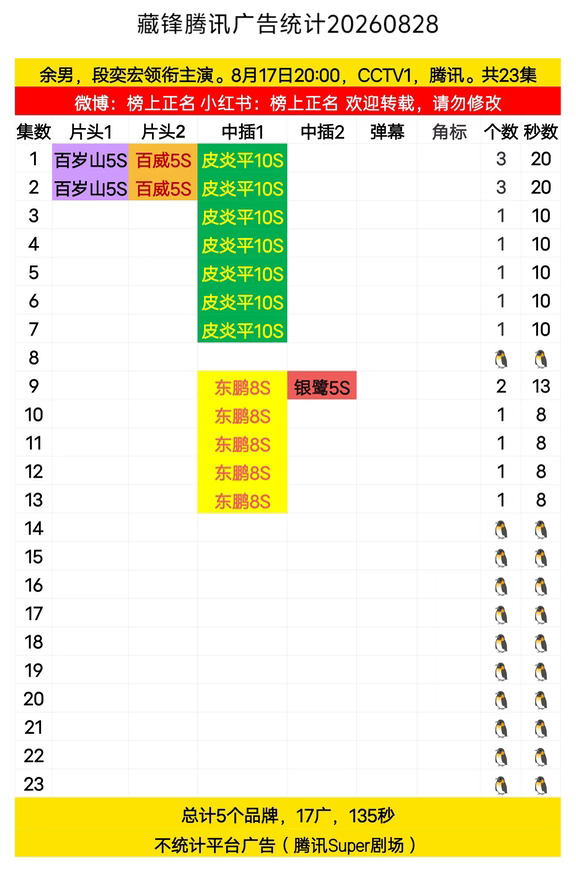 藏锋全剧23集，其中11集无广