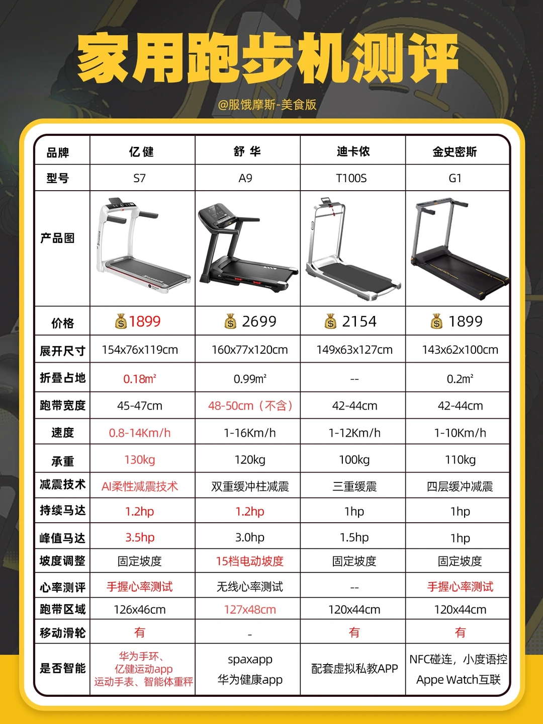 🔥2023热门家用跑步机测评，真的要这样选