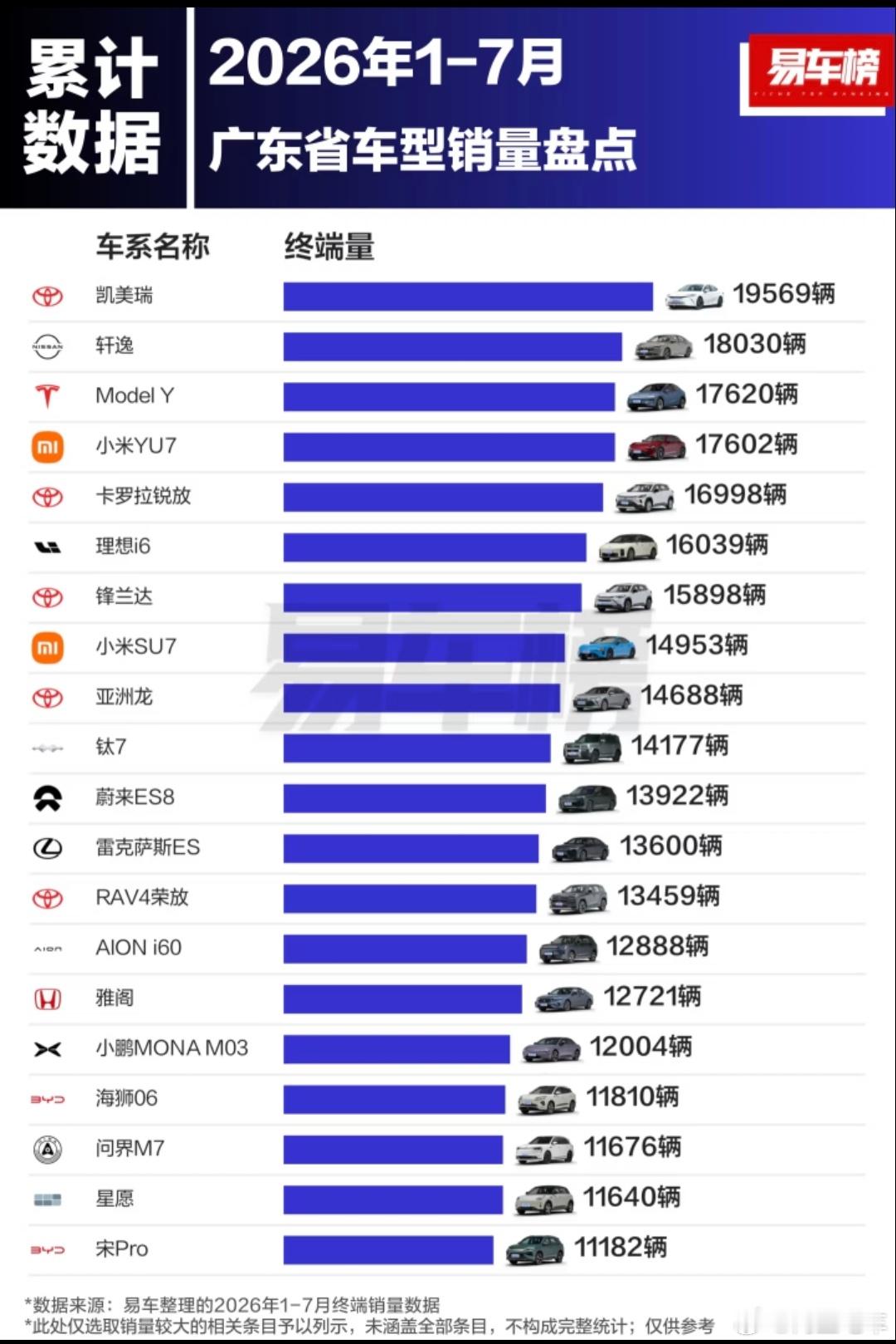 #大v聊车# 1-7月广东省车型销量盘点，凯美瑞拿下第一名，丰田还是有底蕴的，特别是在广东，认可度是真高。
1.凯美瑞：19569辆
2.轩逸：18030辆
3.Model Y：17620辆
4.小米YU7：17602辆
5.卡罗拉锐放：16998辆
6.理想i6：16039辆
7.锋兰达：15898辆
8.小米SU7：14953辆
9.亚洲龙：14688辆
10.钛7：14177 ​