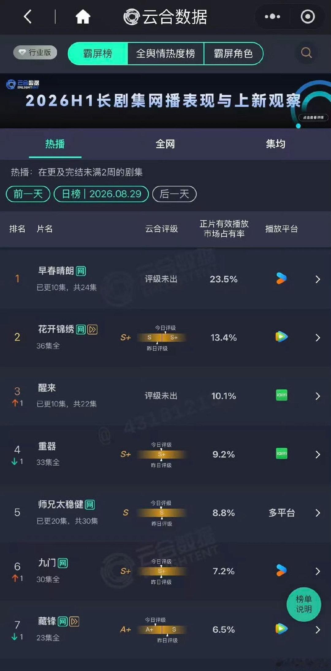 早春晴朗云合已经23.5%了 ​