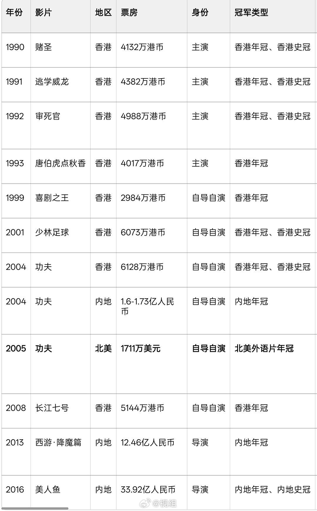 周星驰有16项年冠荣誉，8项影史纪录
- 香港：8次华语年冠，5次史冠（其中1992年包揽前五名）

- 内地：3次年冠，1次史冠

- 北美：1次北美外语片年冠

- 全球：4次全球华语年冠，2次史冠

2004年《功夫》第一次内地上映，占全年票房11.5%，拿下三个地区和全球华语🏆#周星驰[超话]# ​