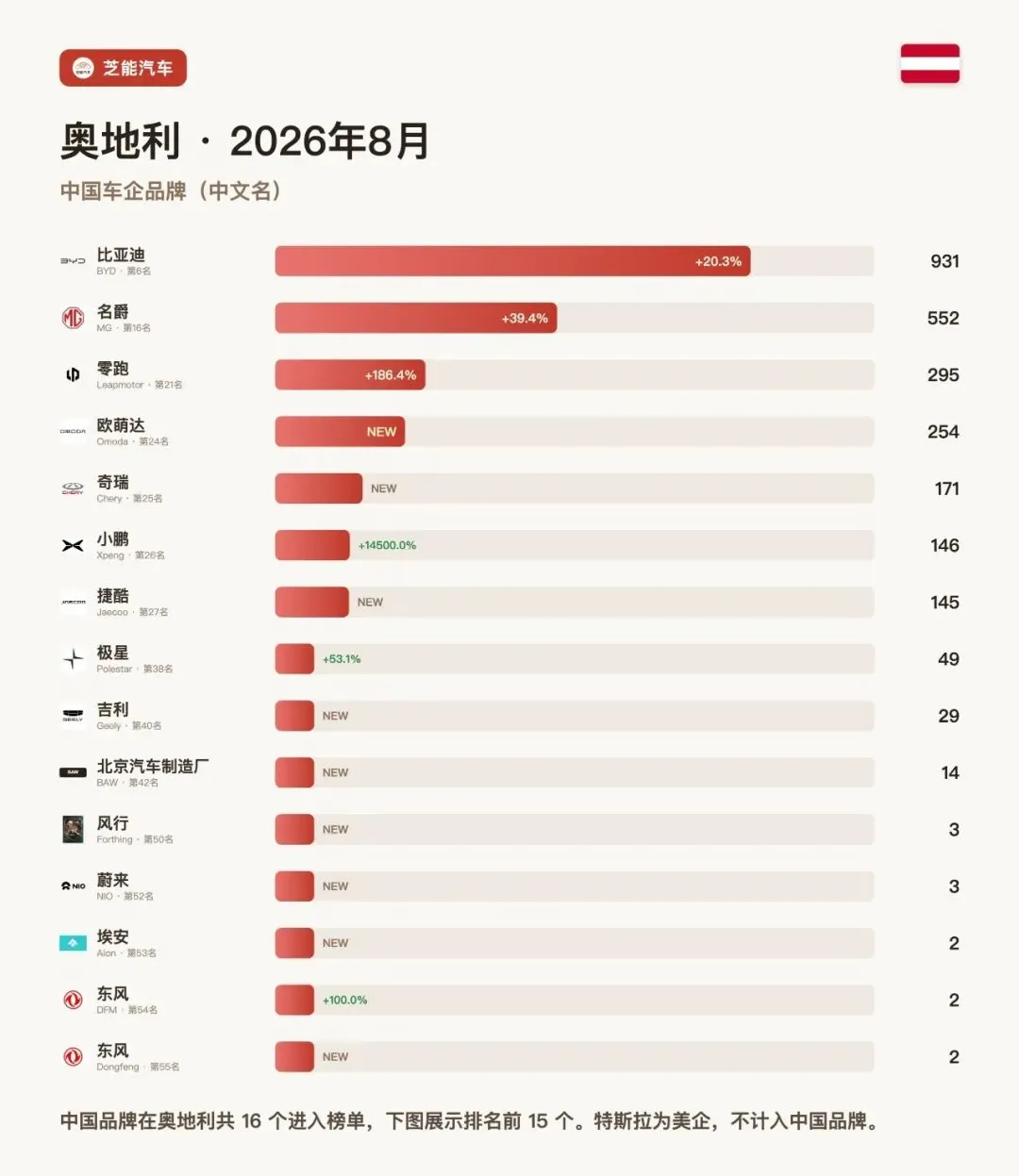 奥地利8月：比亚迪冲到第6，特斯拉掉出前30