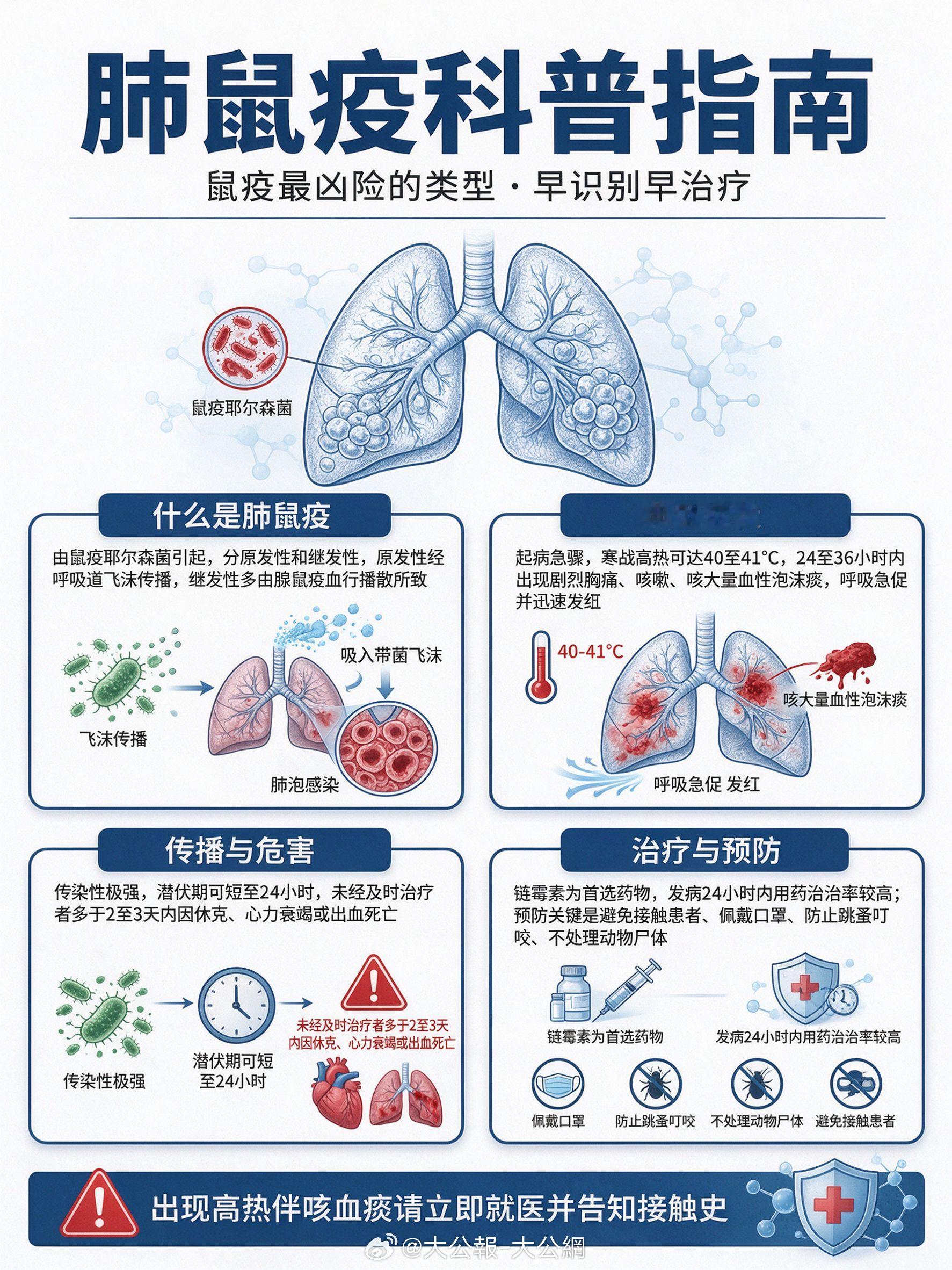 #肺鼠疫#
肺鼠疫是鼠疫最凶险的类型，由鼠疫耶尔森菌引起，分为原发性和继发性。原发性经呼吸道飞沫传播，继发性多由腺鼠疫血行播散所致。

肺鼠疫起病急骤，寒战高热可达40至41℃，发病24至36小时内出现剧烈胸痛、咳嗽、咳大量血性泡沫痰，呼吸急促并迅速发绀，肺部体征轻与全身症状重极不相称。该病 ​
