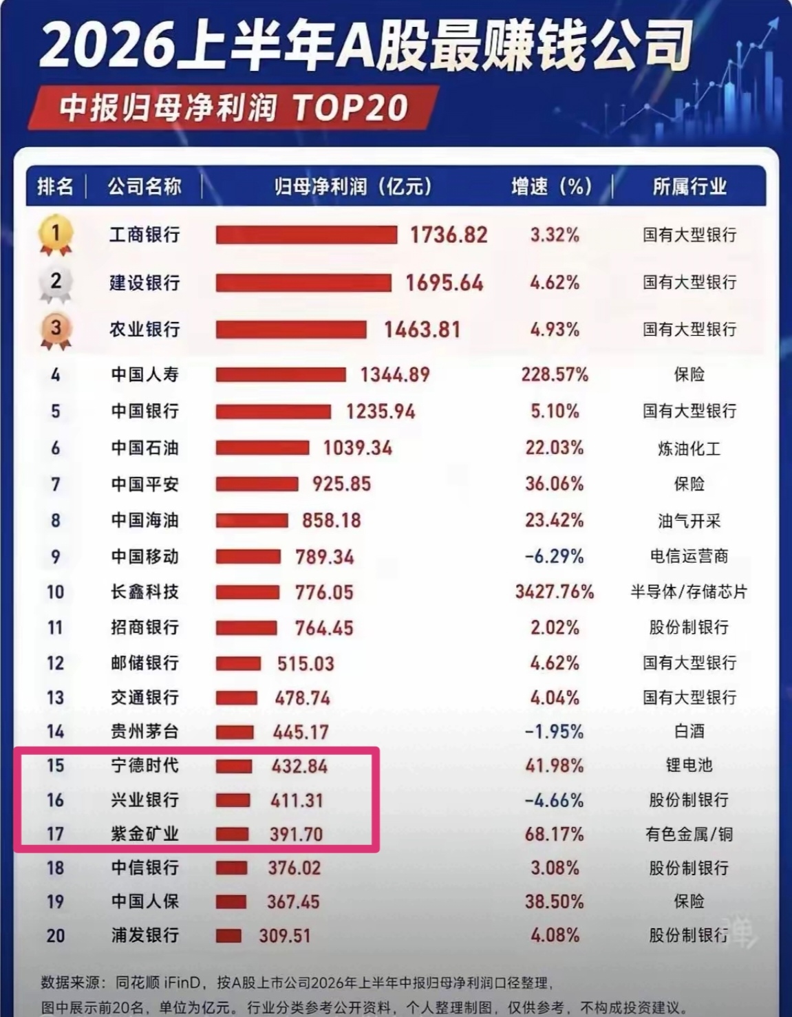 【2026年上半年，A股最赚钱公司TOP20，福建三公司上榜】

一份统计数据，今年上半年，A股最赚钱的20个公司，前五的公司，有四个都是中字头的银行。

其中第十名的长鑫科技，归母净利润776.05亿元，增速达到了惊人的3427.76%。

福建的三个公司，宁德时代，兴业银行，紫金矿业，利润排名全